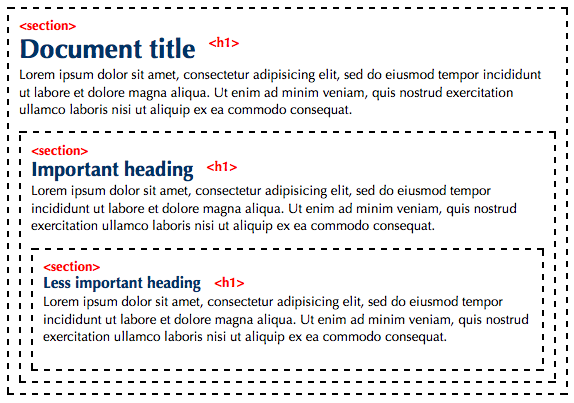 HTML 5 markup example Diagram showing HTML 5 markup for sections and headings