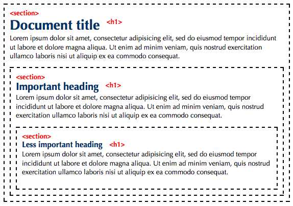 Diagram showing HTML 5 markup for sections and headings