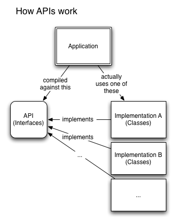 Diagram explaining how APIs work